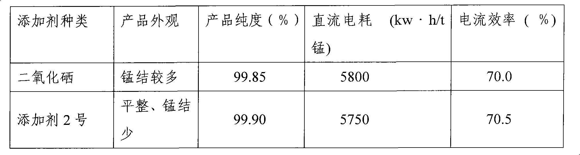 Special additive for electrolytic manganese metal and preparation method thereof