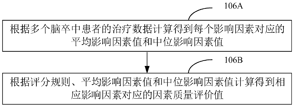 Stroke medical quality evaluation method, device, computer device and storage medium