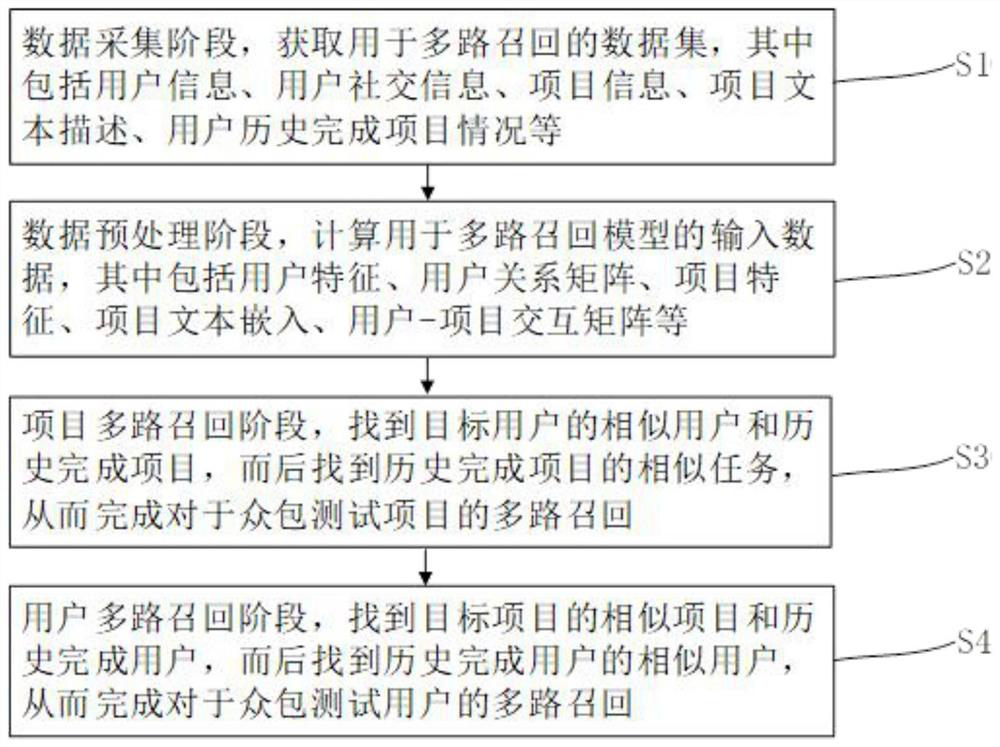 Multi-path recall recommendation method for crowdsourcing software testing