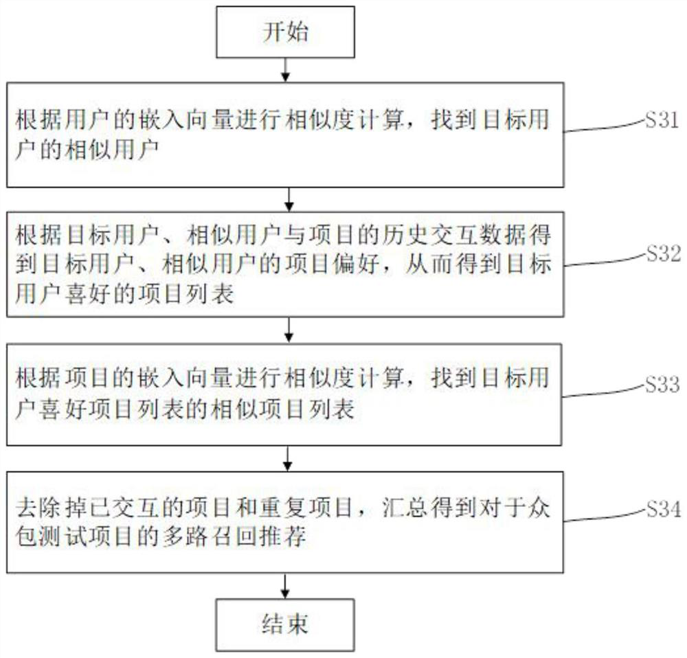 Multi-path recall recommendation method for crowdsourcing software testing