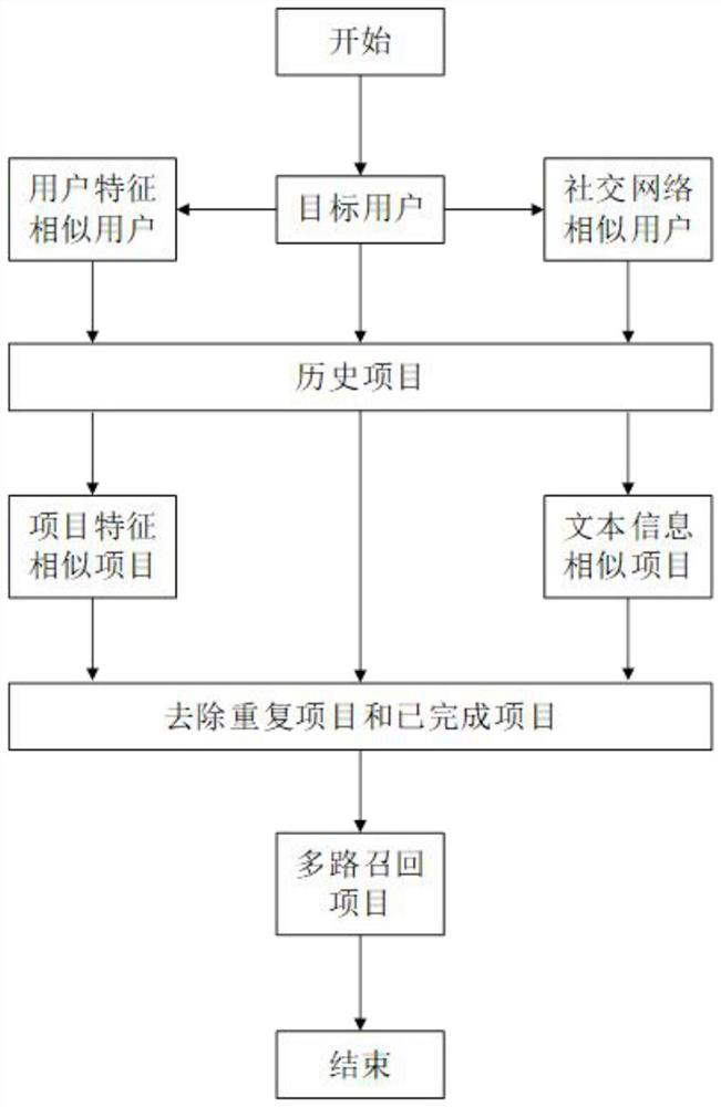 Multi-path recall recommendation method for crowdsourcing software testing