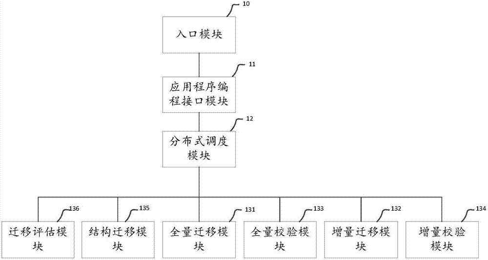 Data migration system and method