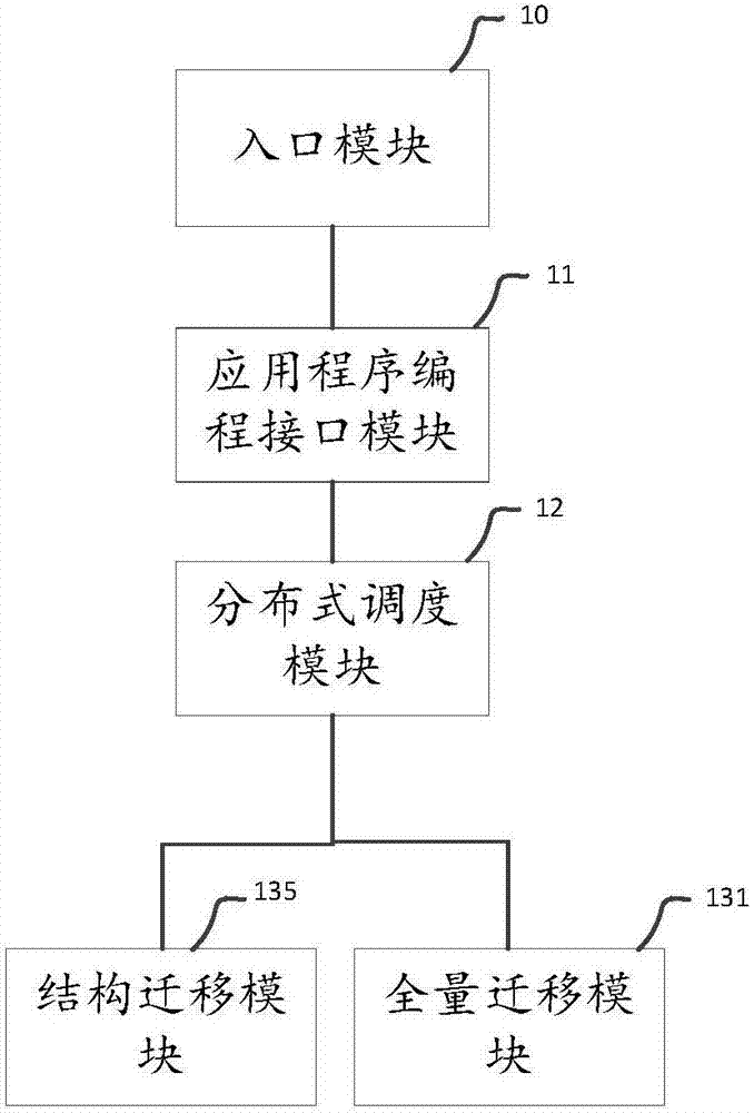 Data migration system and method