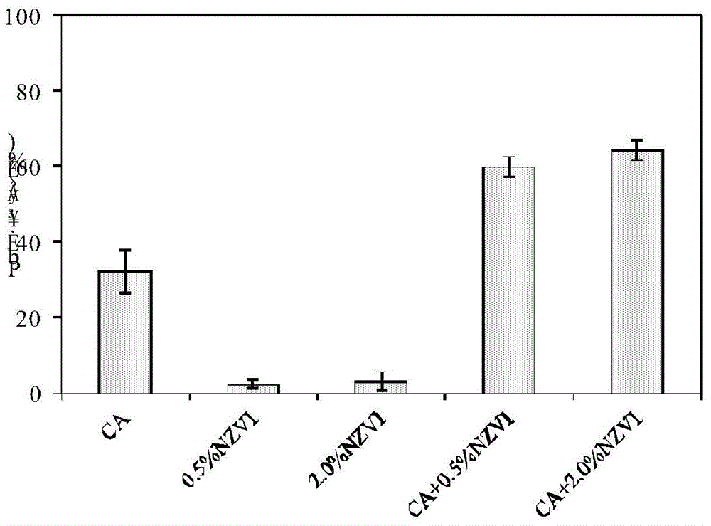 A method for removing lead in heavy metal polluted soil by combined leaching of nanometer zero-valent iron and citric acid