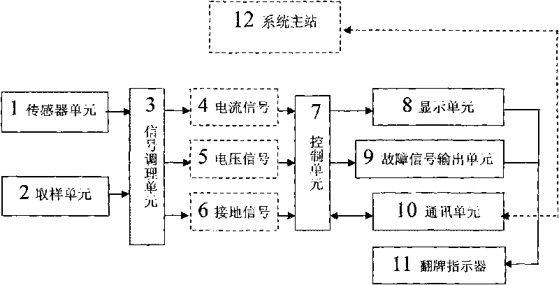 Adaptive fault indicator