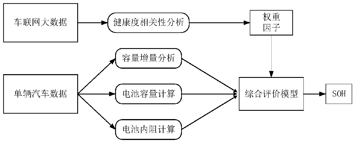 Battery state of health assessment method, device, storage medium and electronic device