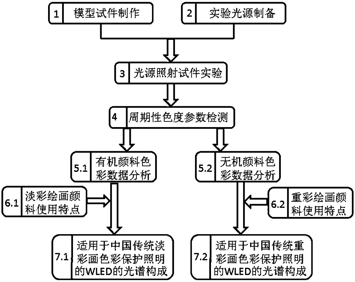 White light led spectrum acquisition method suitable for painting color protection lighting