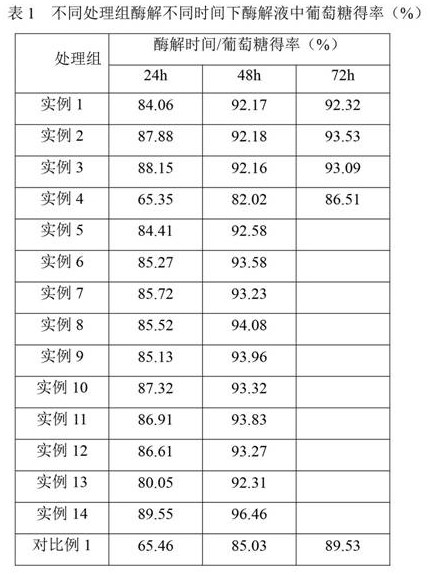 Enzymolysis accelerant for improving enzymolysis efficiency of cellulose and application of enzymolysis accelerant