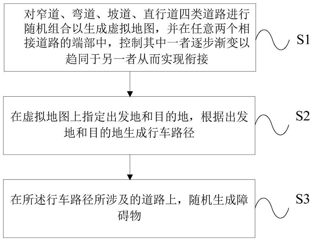 Automatic driving automobile test scene construction method and device, and storage medium