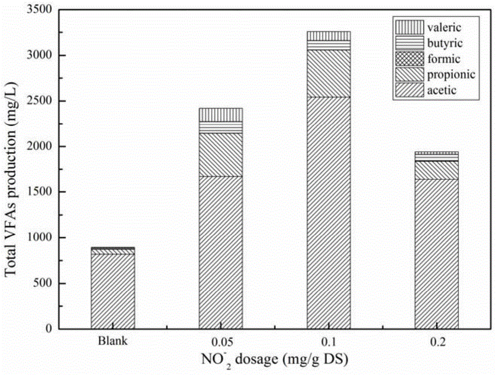 Method for promoting residual sludge to carry out anaerobic fermentation to produce acid