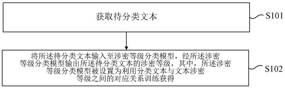 Method and device for automatically determining secret grade of secret-related text