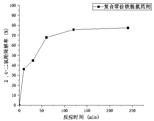 Preparation method for composite zero-valent iron dechlorination agent from flos sophorae and application of composite zero-valent iron dechlorination agent