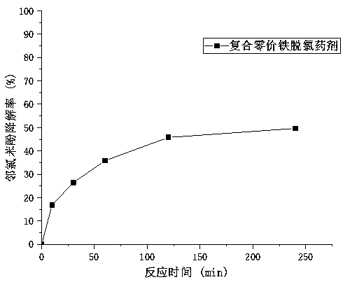 Preparation method for composite zero-valent iron dechlorination agent from flos sophorae and application of composite zero-valent iron dechlorination agent