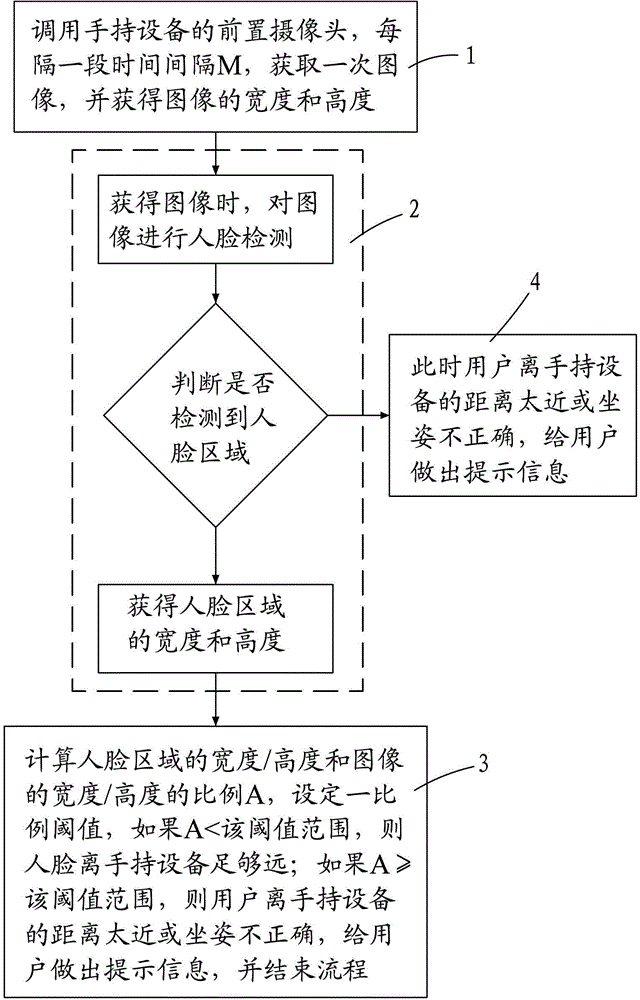 Method for automatically detecting user sitting posture based on handheld equipment