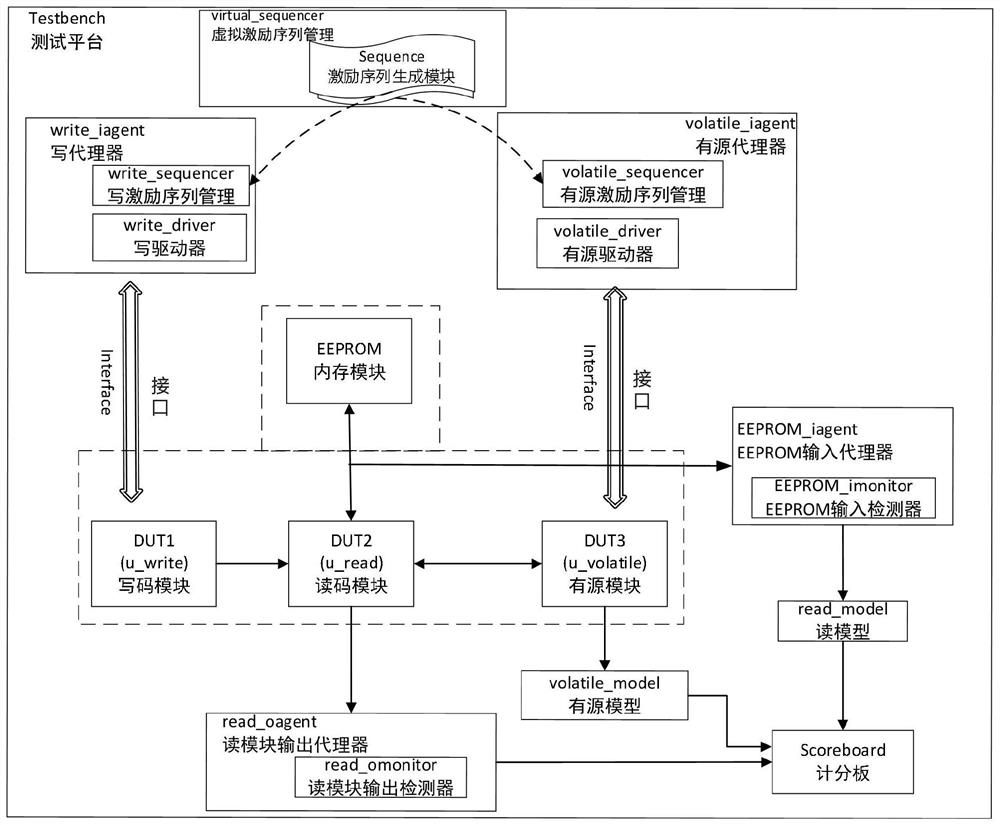 UVM-based transponder chip multi-module synchronous verification platform and verification method