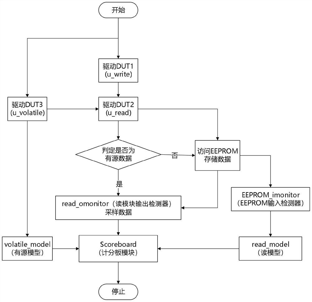 UVM-based transponder chip multi-module synchronous verification platform and verification method