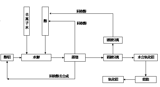 Preparation method for nanoscale alumina powder