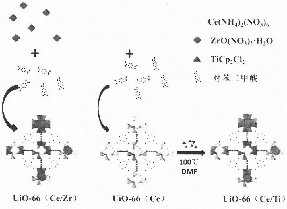 Titanium/zirconium-doped cerium-based metal organic framework material for degrading paraoxon methyl