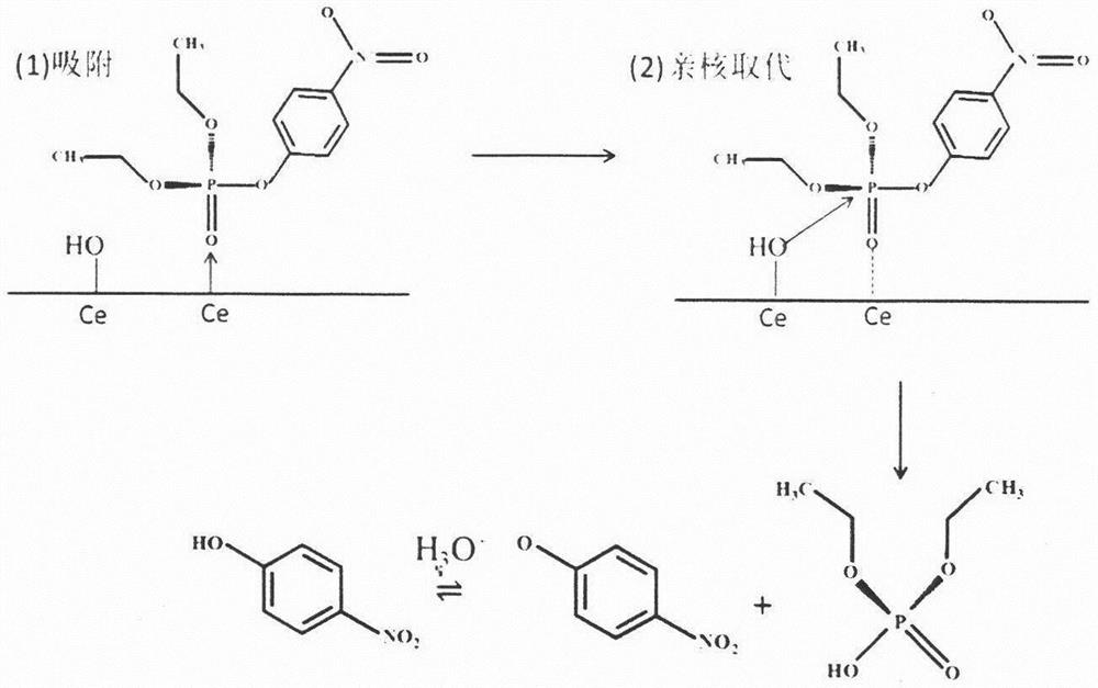 Titanium/zirconium-doped cerium-based metal organic framework material for degrading paraoxon methyl