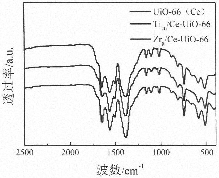 Titanium/zirconium-doped cerium-based metal organic framework material for degrading paraoxon methyl