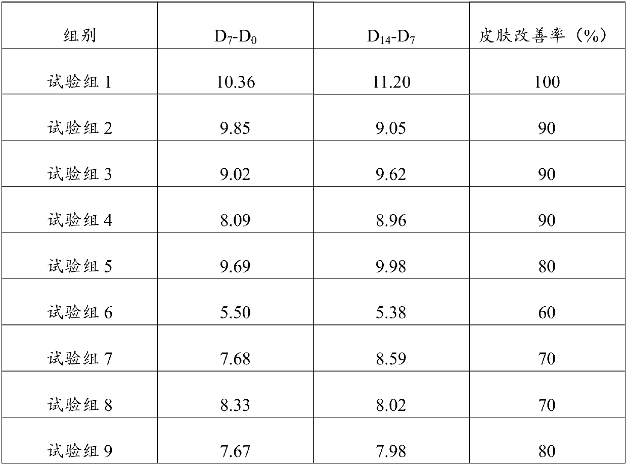 Composition capable of delaying aging, and skin care product containing composition