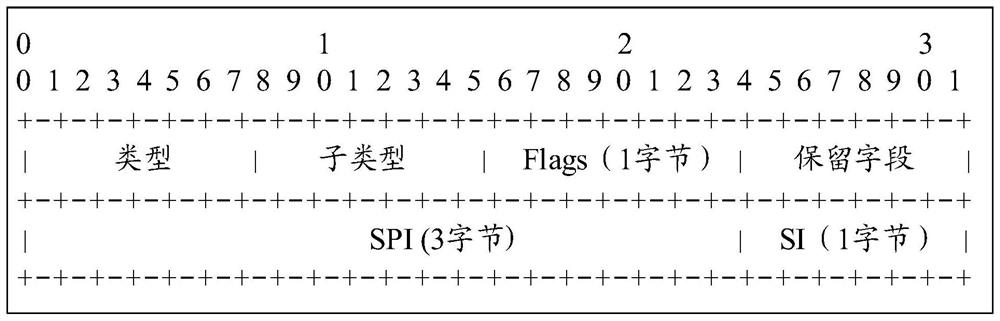 Message forwarding method, device and system based on service function chain (SFC)