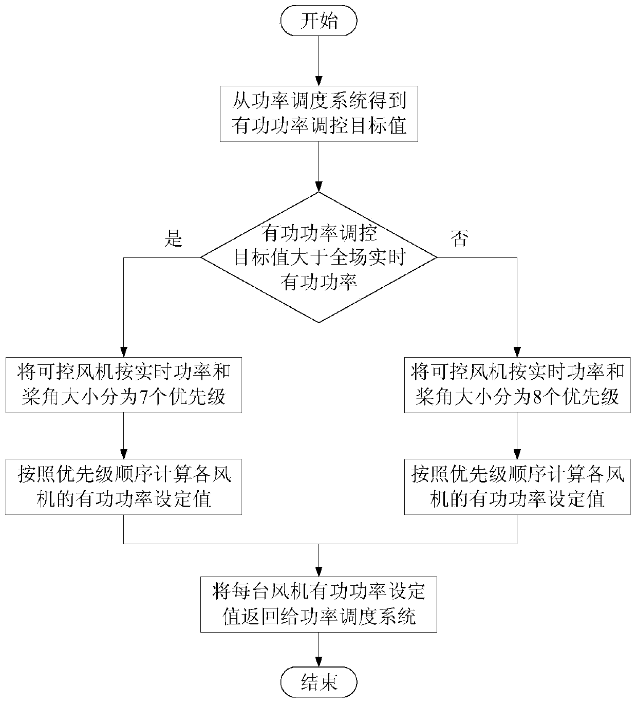 Wind power plant active power scheduling method for guaranteeing flexible tower resonance ride-through