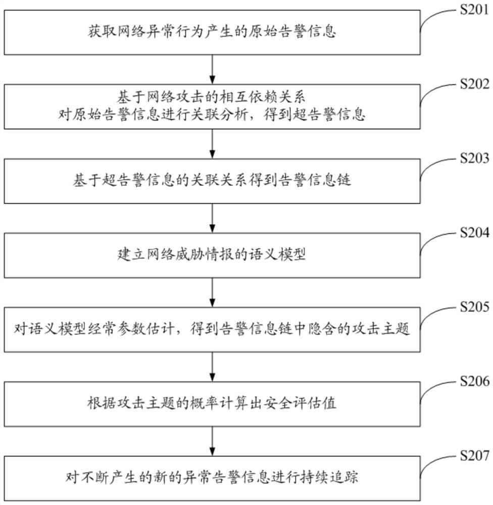 Multidimensional correlation analysis method and system for advanced persistent threats