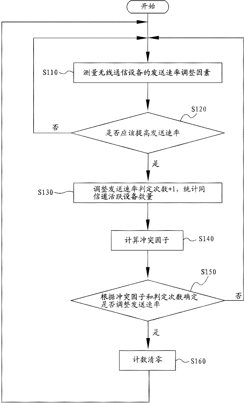 Transmitting speed adjusting method in wireless local area network and device using same