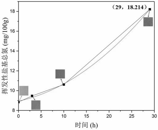 Preparation method of accurate indicating film for monitoring freshness of sashimi