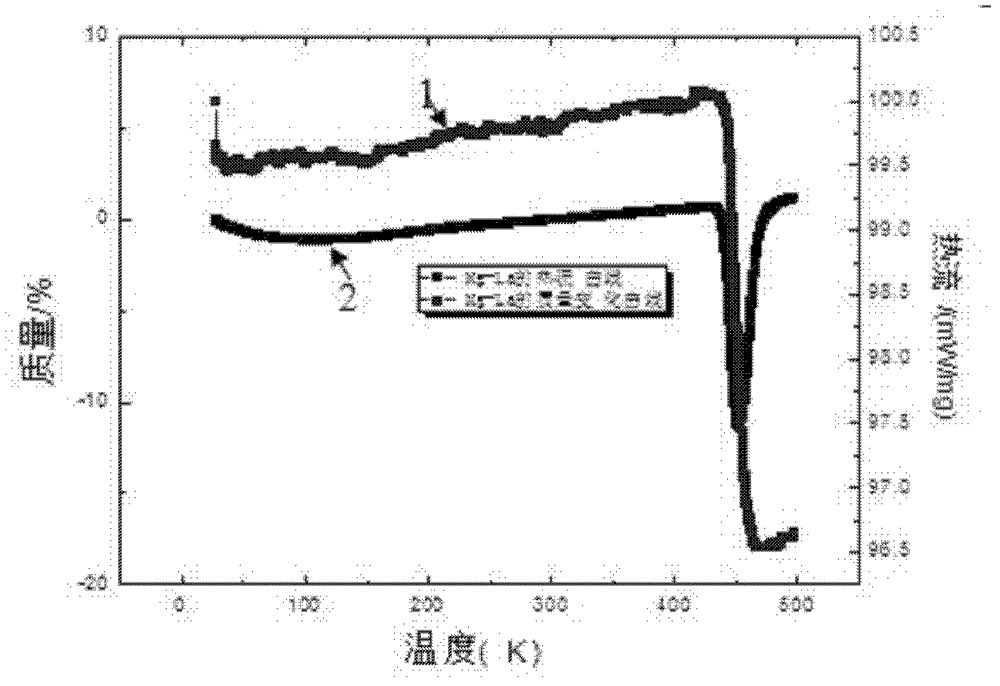 Magnesium-based hydrogen storage material with added rare earth element and preparation method thereof