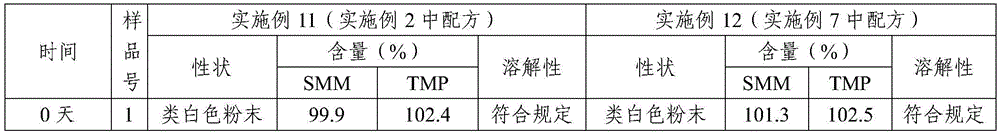 Compound sulfanilamide soluble powder and preparation method thereof