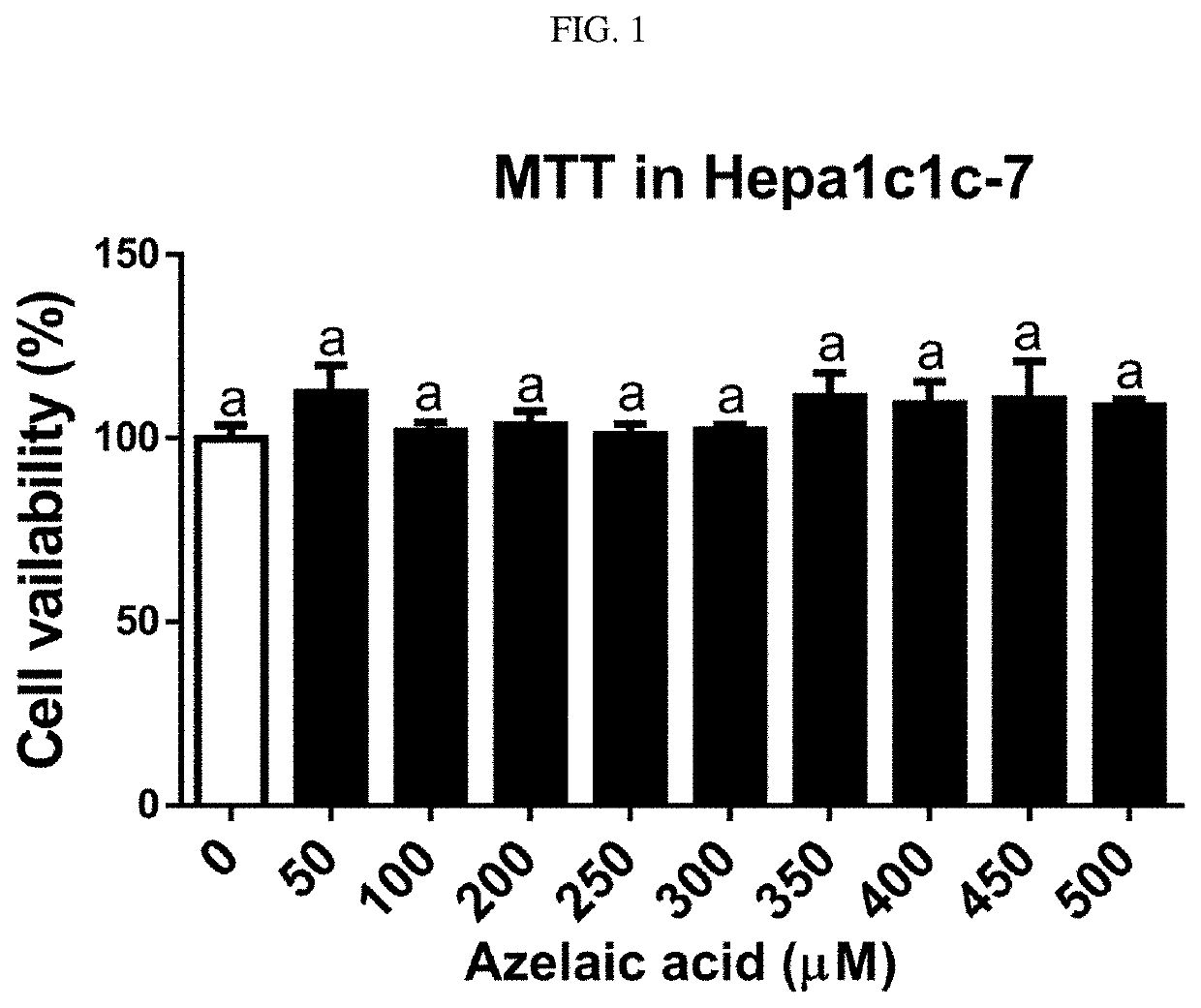 Composition for promoting skeletal muscle activity via induction of mitochondrial biogenesis comprising of azelaic acid as an active ingredient