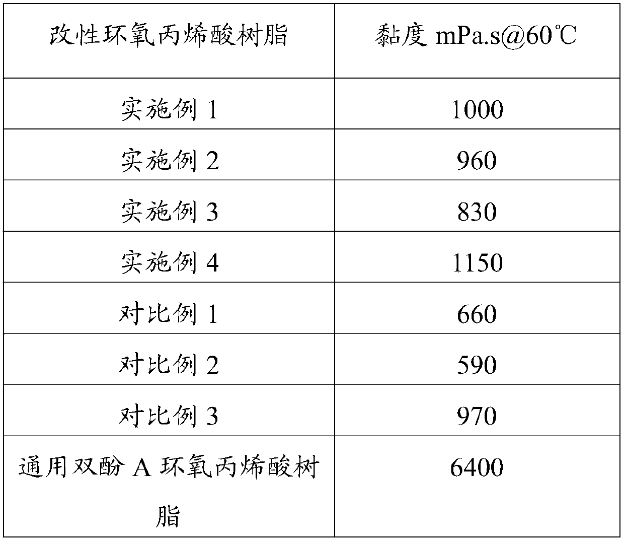 Modified epoxy acrylic resin and preparation method thereof