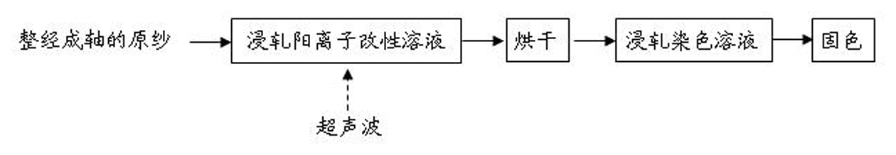 Equipment for dying cotton-containing yarn