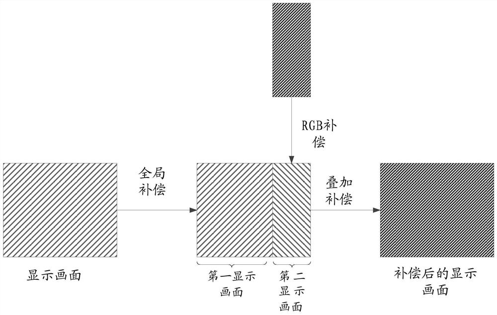 Display screen compensation method and compensation device