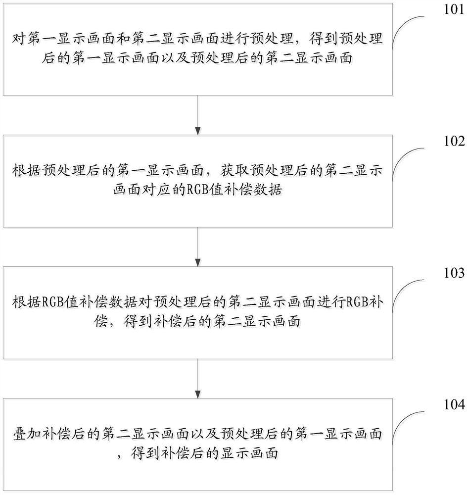 Display screen compensation method and compensation device