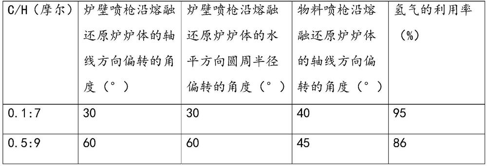 Smelting reduction hydrogen metallurgy process and device