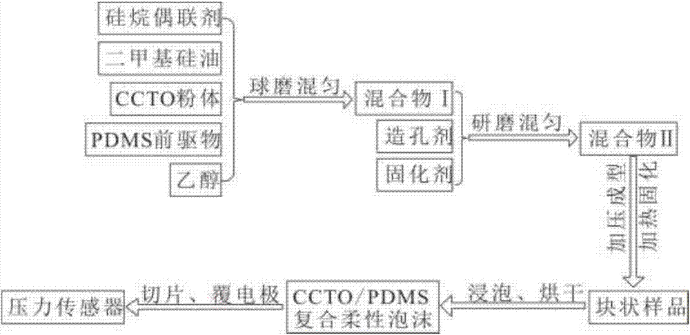 Calcium copper titanate (CCTO)/polydimethylsiloxane (PDMS) composite flexible foam as well as preparation method and application thereof