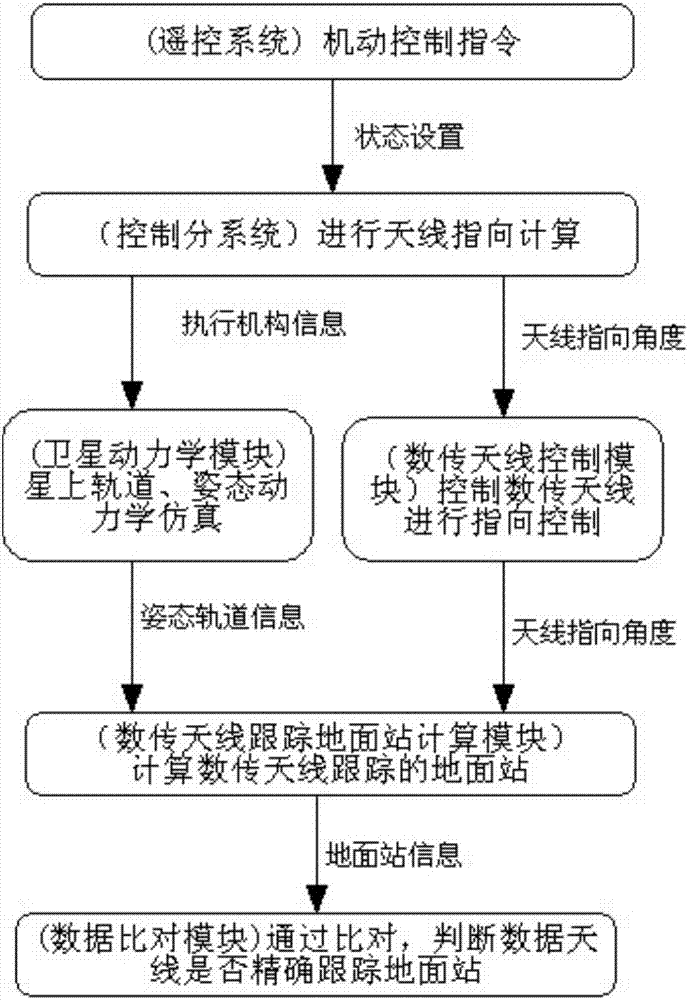 Data transmission antenna tracking ground station test verification system and method used for spacecraft