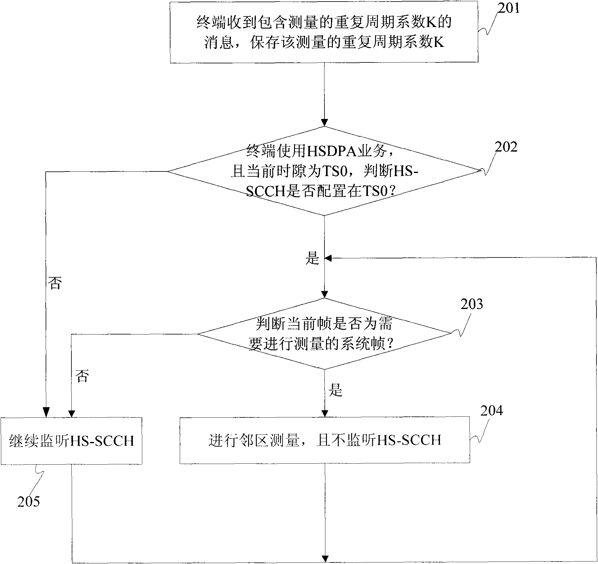 System and method for preventing terminal measuring and scheduling conflict