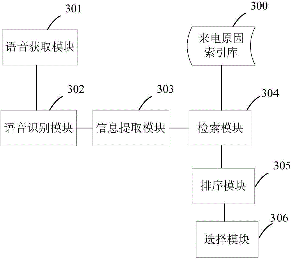 Method and device for achieving automatic classification of calling reasons