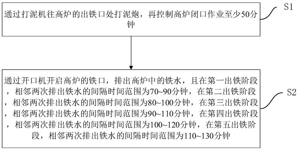 Method for reducing tapping frequency of blast furnace