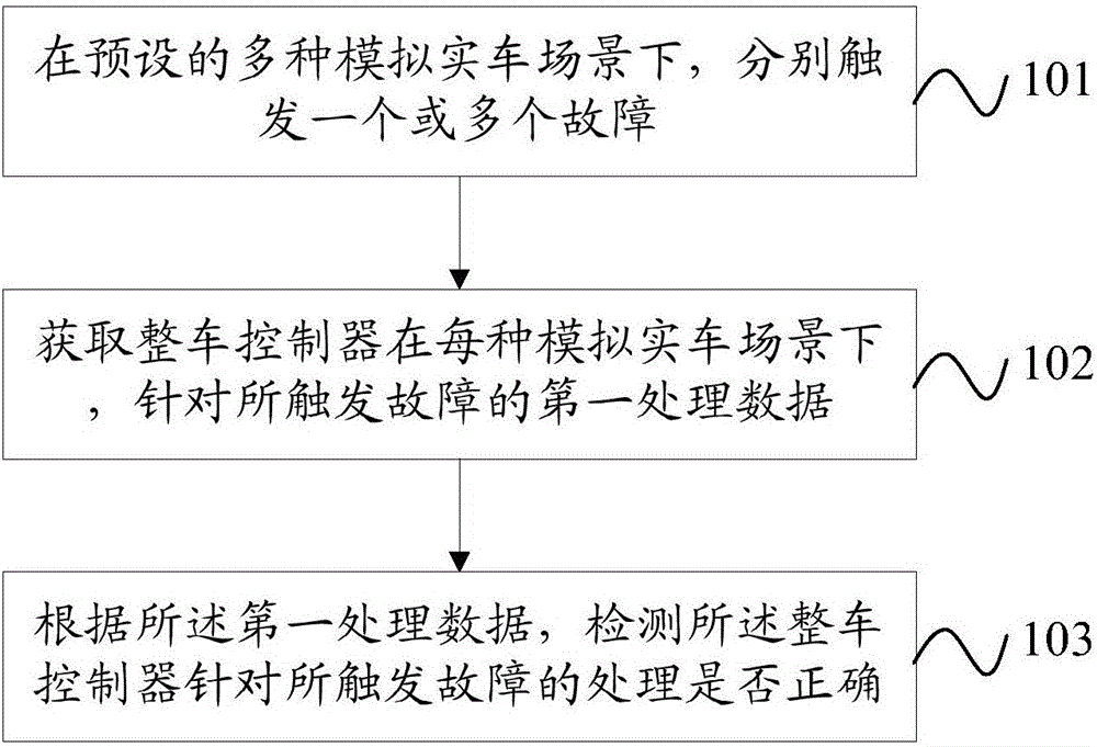 Method and device for testing failure processing of vehicle control unit