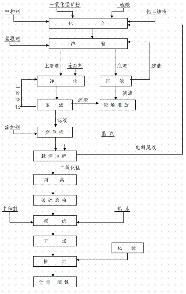 Method for producing electrolytic manganese dioxide