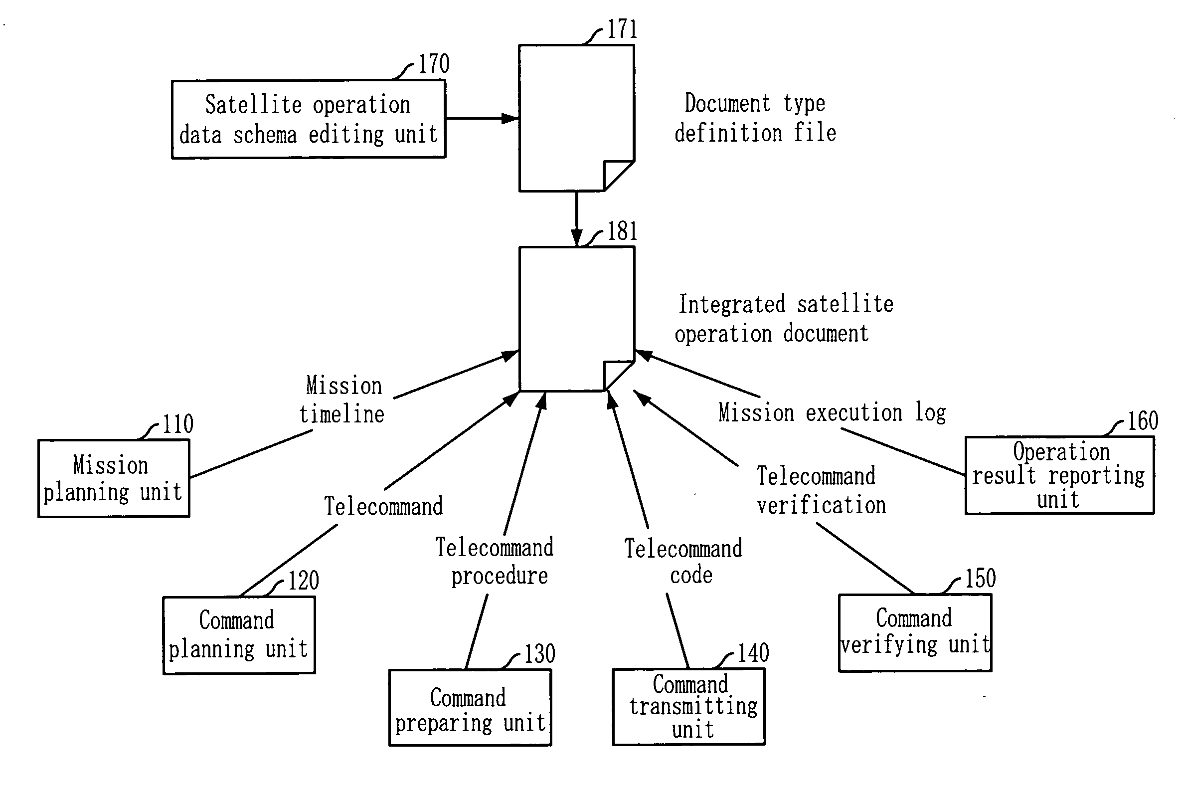 System and method for controlling satellite based on integrated satellite operation data