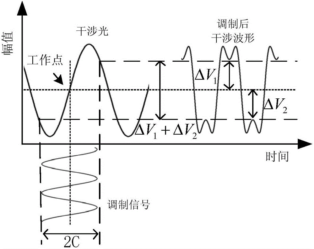 Hybrid frequency modulation passive working point control method of non-balance interference measurement system