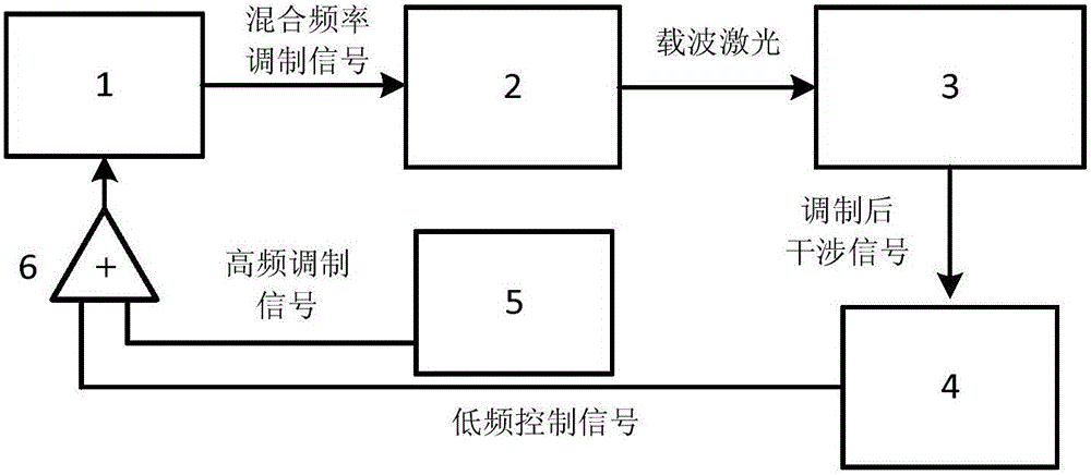 Hybrid frequency modulation passive working point control method of non-balance interference measurement system