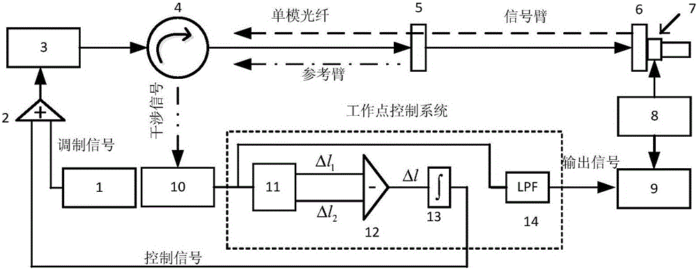 Hybrid frequency modulation passive working point control method of non-balance interference measurement system