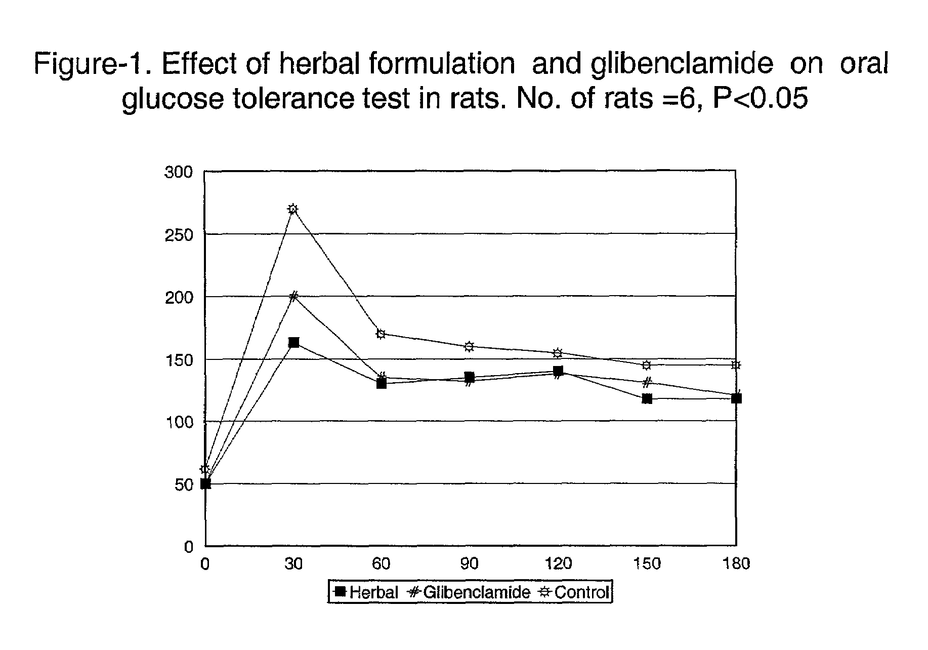 Therapeutic/edible compositions comprising herbal ingredients and methods for treating hyperglycemia